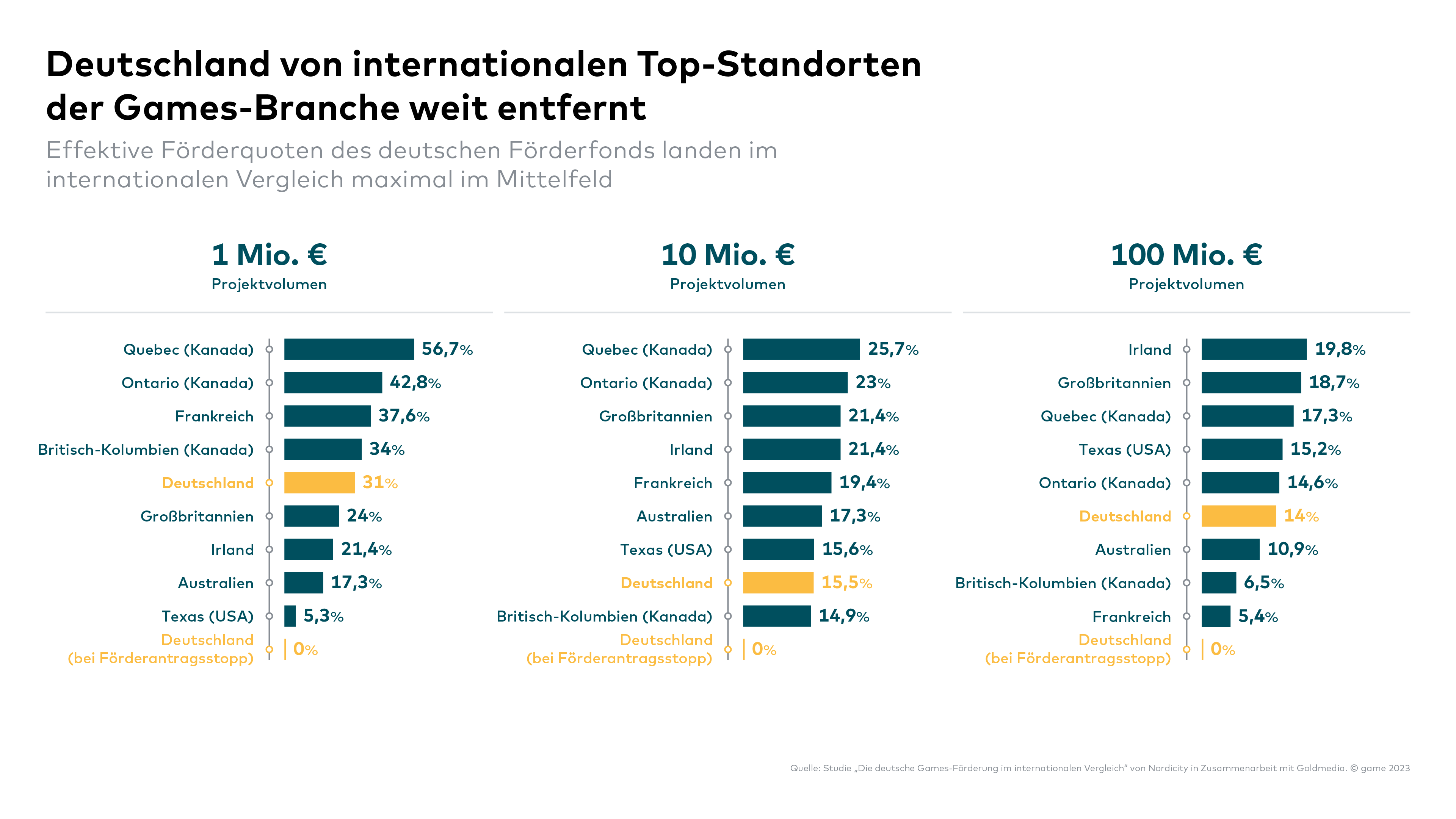 Deutschland von internationalen Top-Standorten der Games-Branche weit entfernt