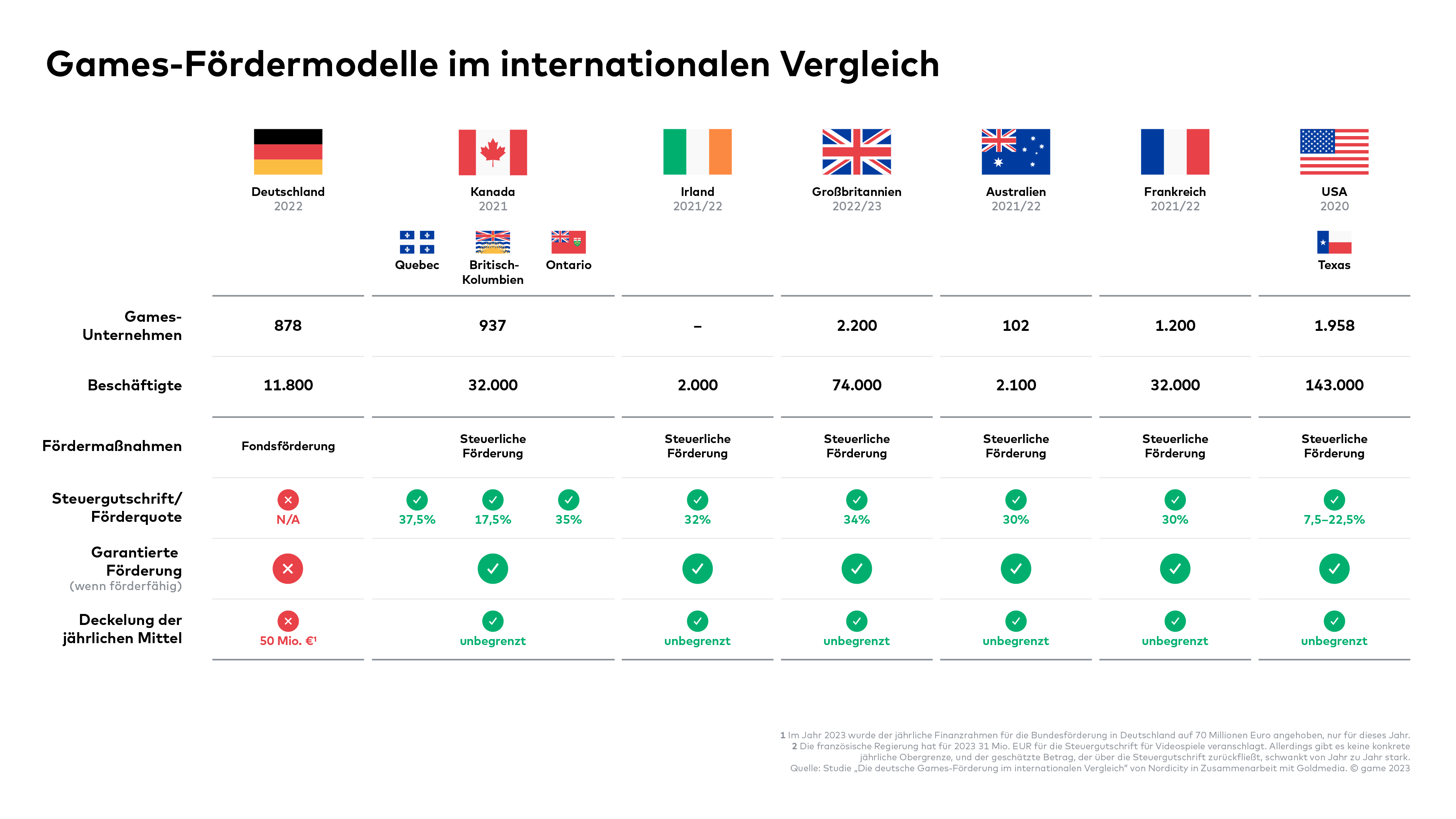 Games-Fördermodelle im internationen Vergleich