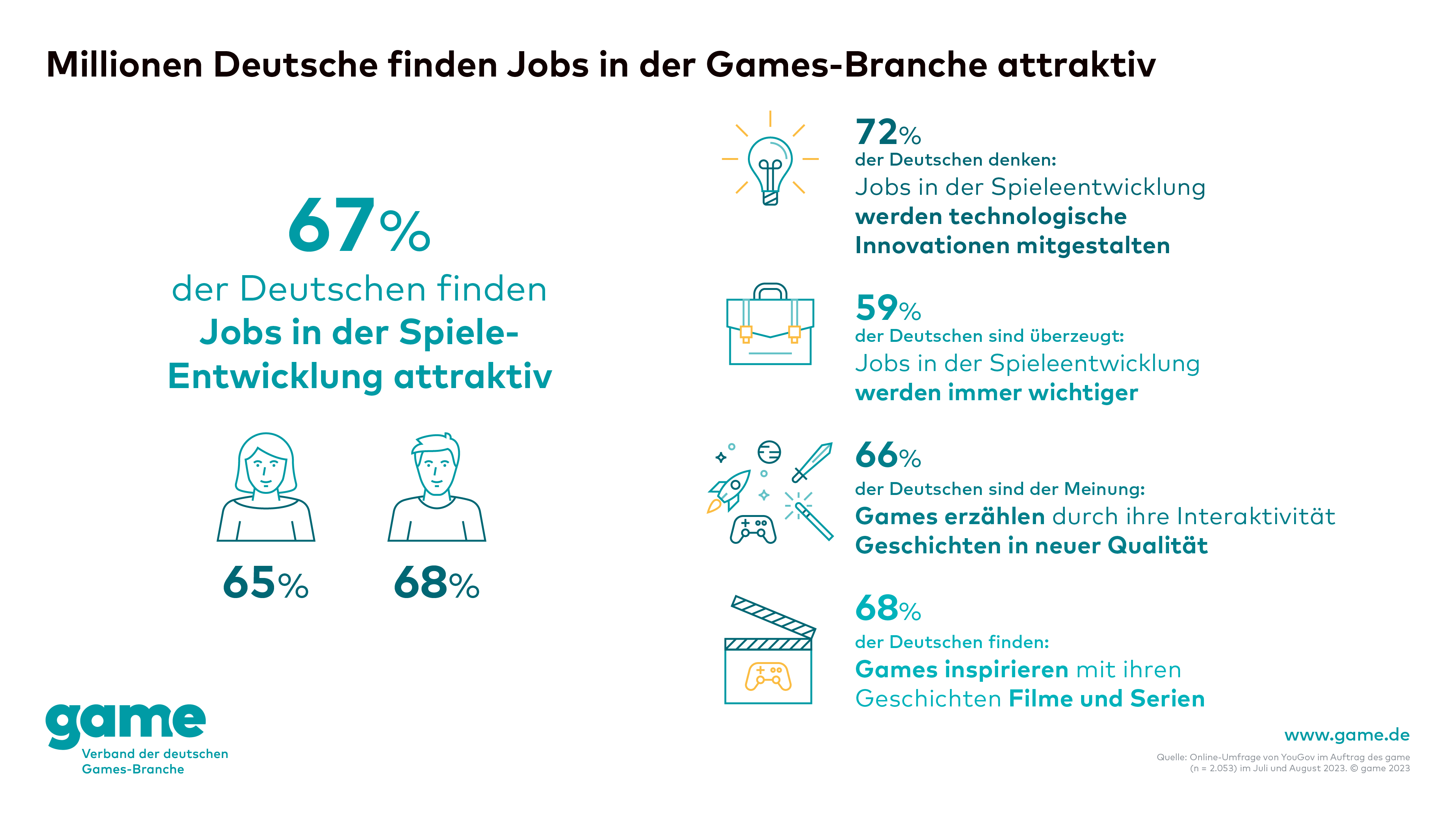 Millionen Deutsche finden Jobs in der Games Branche attraktiv