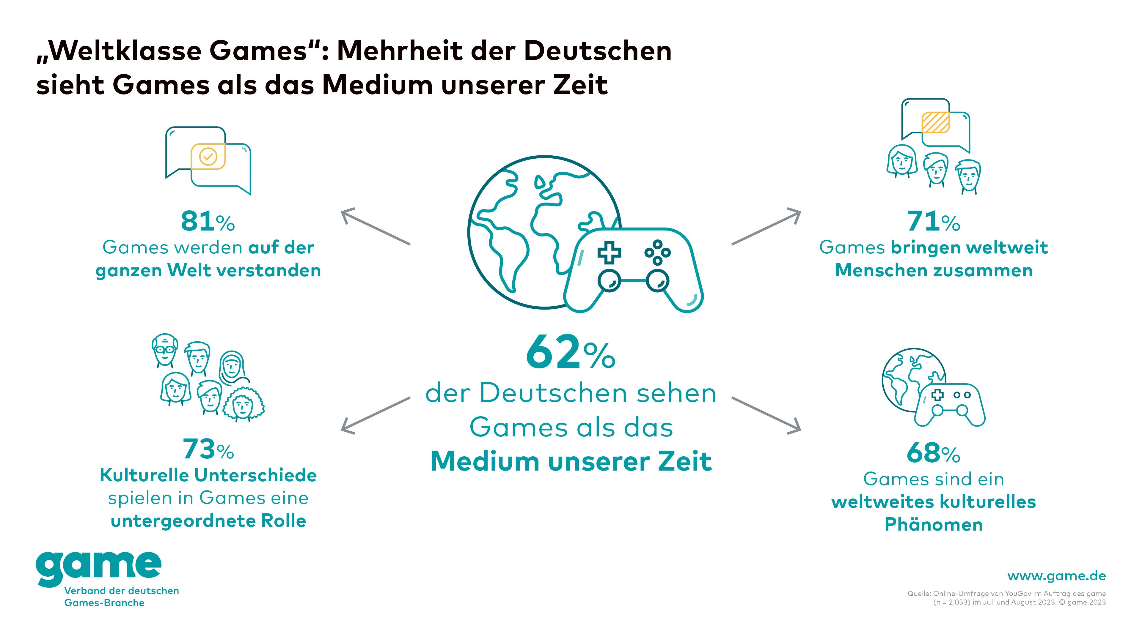 Weltklasse-Games-Mehrheit-der-Deutschen-sieht-Games-als-das-Medium-unserer-Zeit