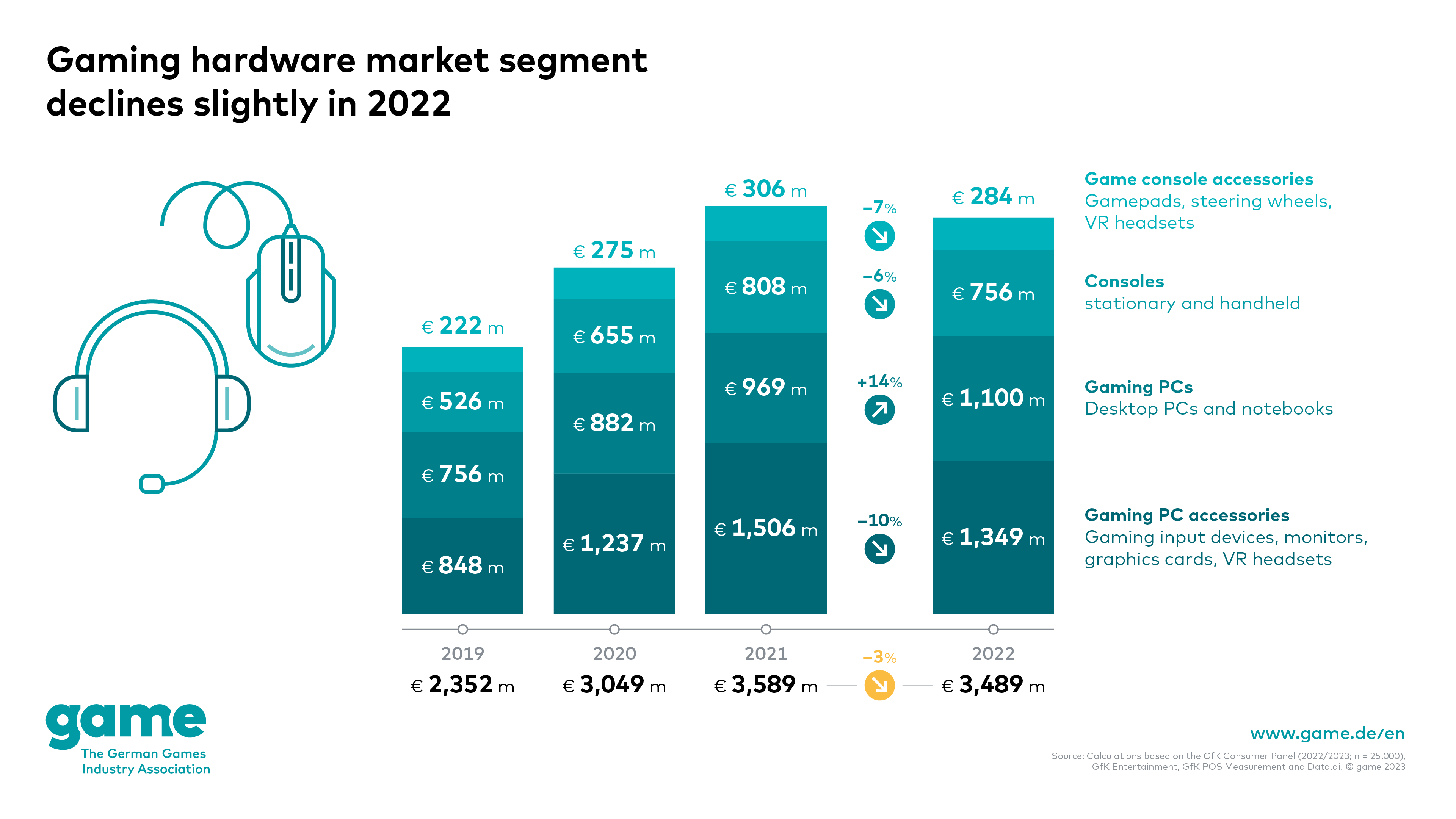 Gaming hardware market segment declines slightly in 2022