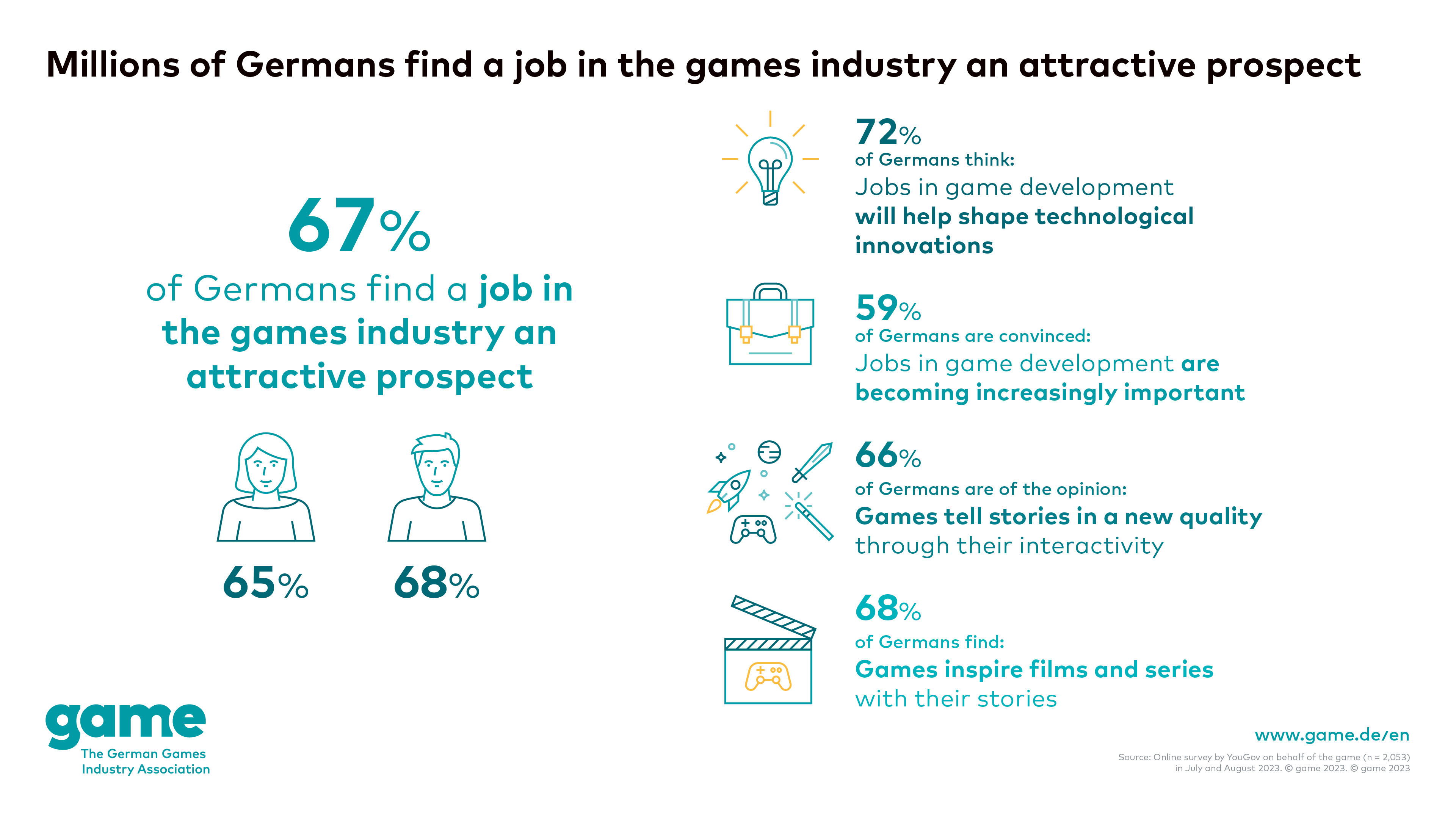 Millions of Germans find a job in the games industry an attractive prospect