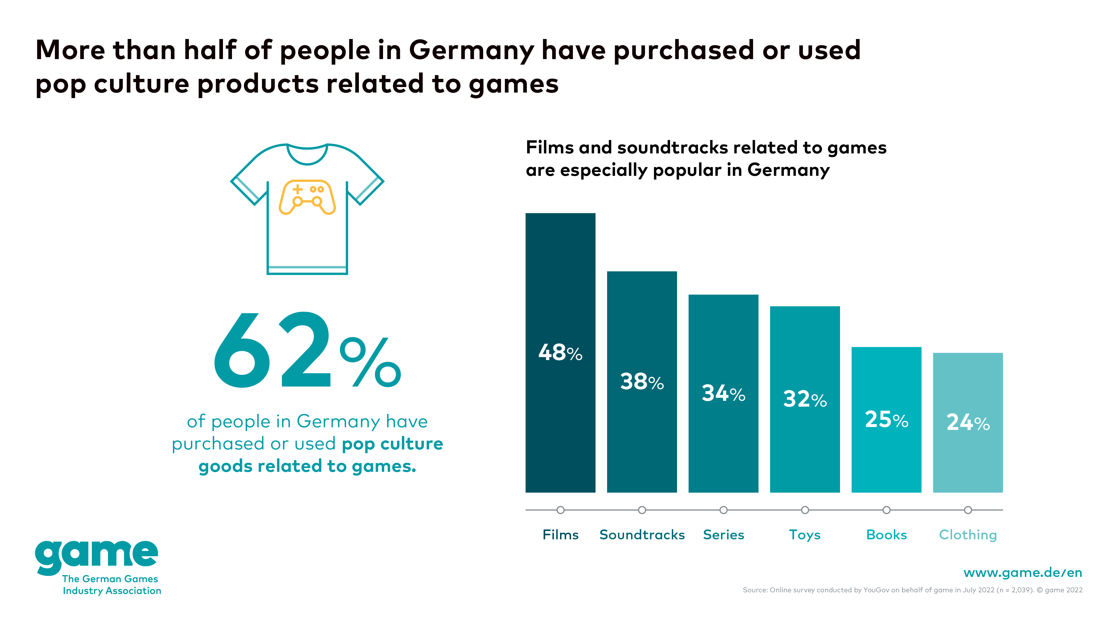 More than half of the people in Germany have purchased or used pop culture products related to games