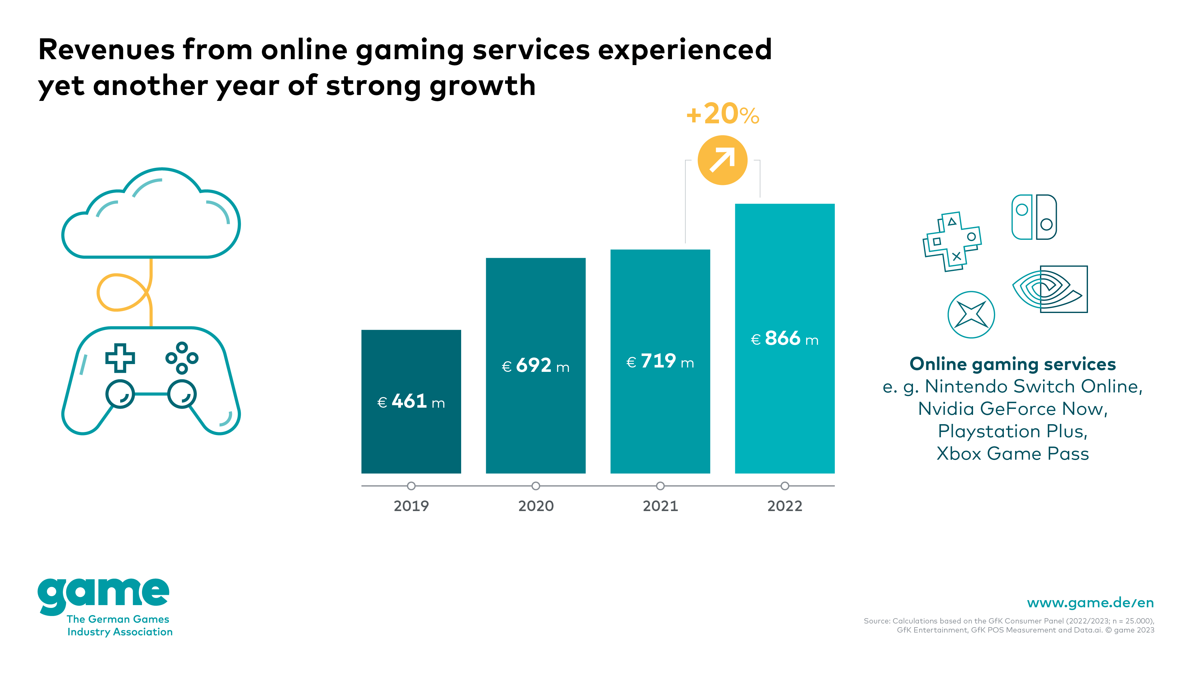 Revenue from online gaming services experienced yet another year of strong growth