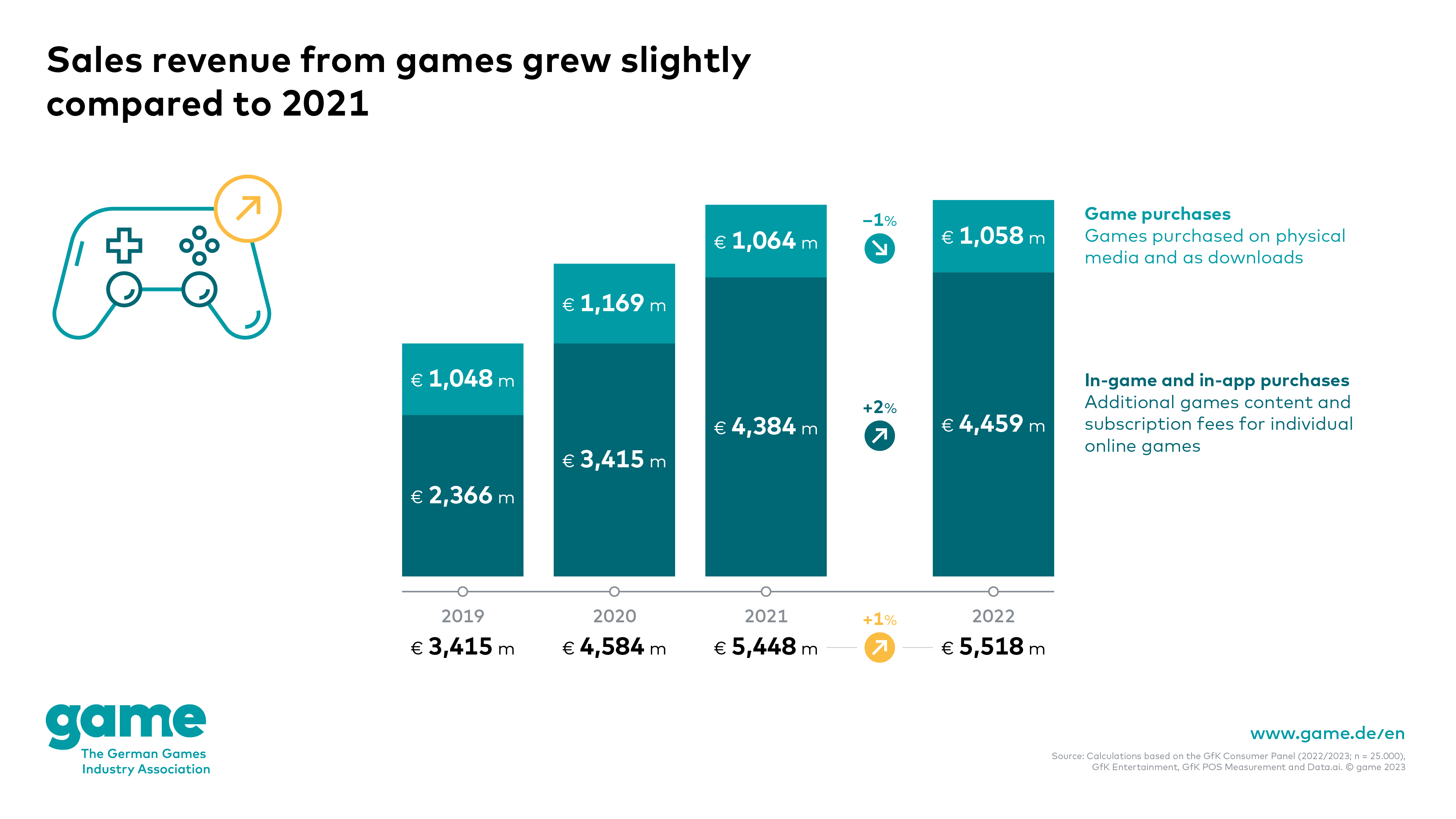 Sales revenue from games grew slightly compared to 2021