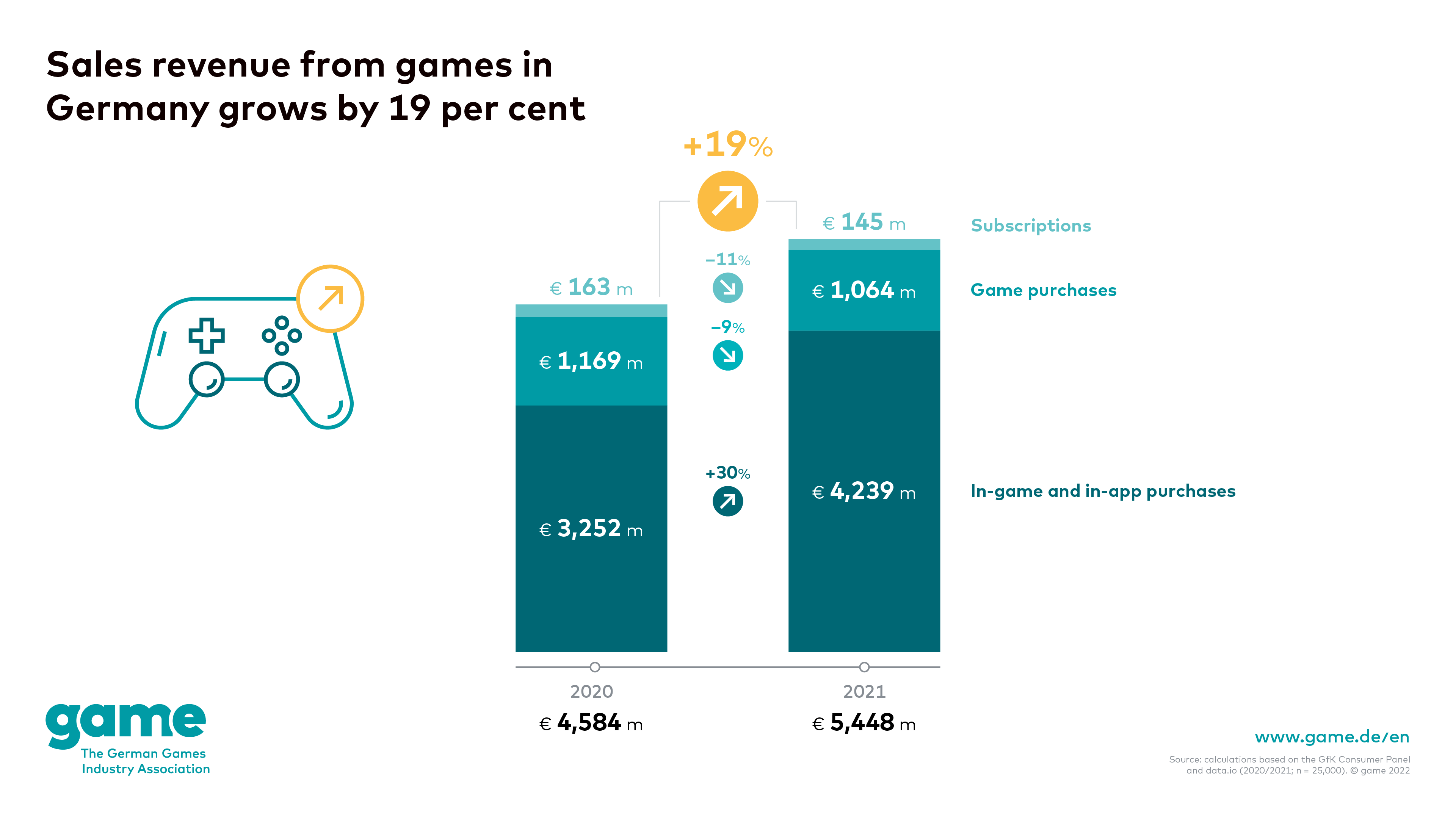 Sales revenue from games in Germany grows by 19 per cent