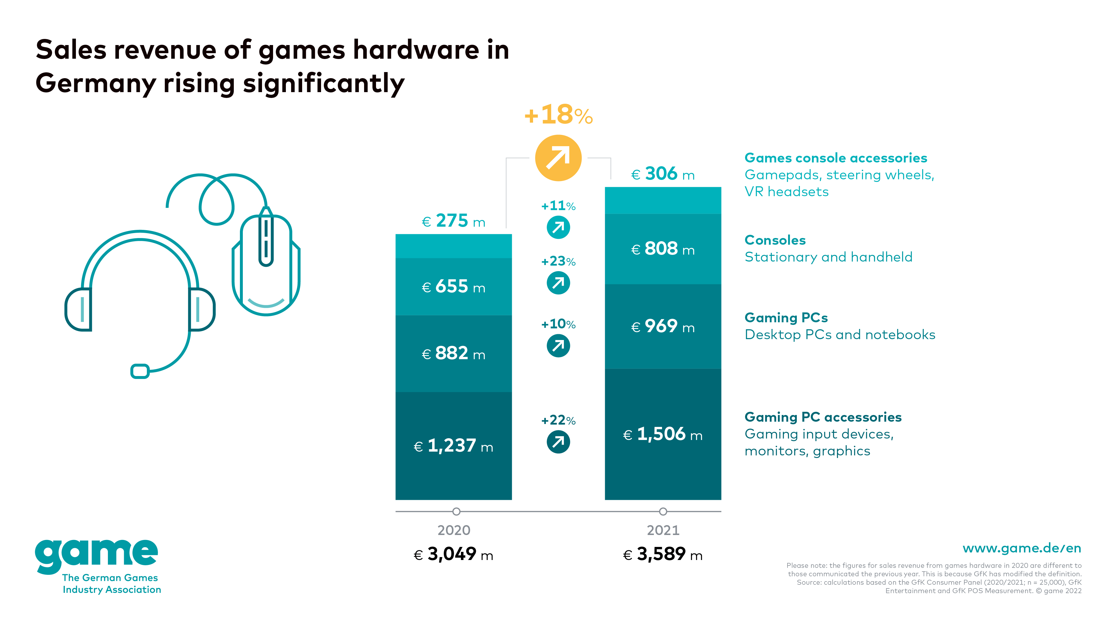Sales revenue of games hardware in Germany rising significantly