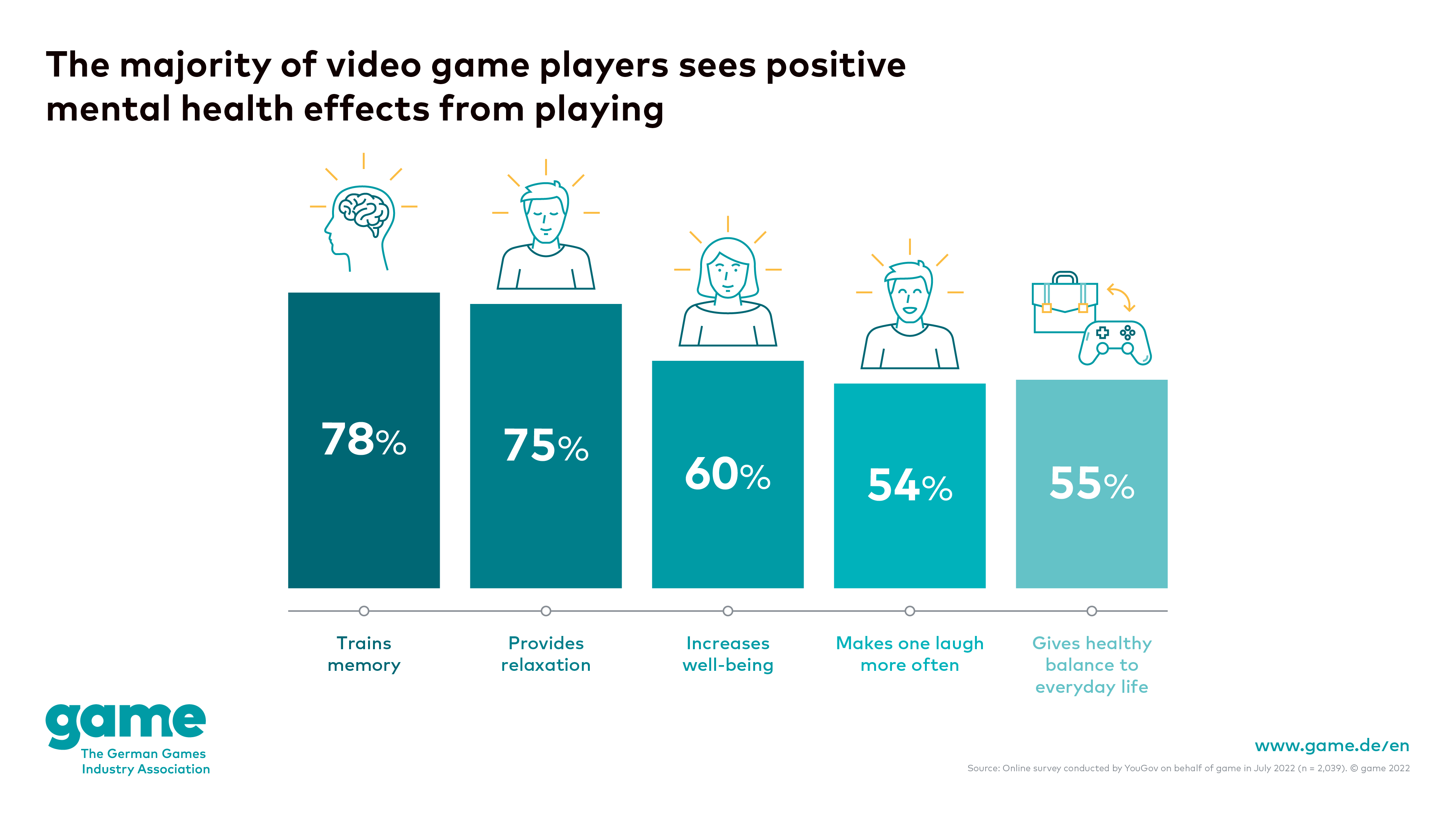 The majority of video game players sees positive mental health effects from playing