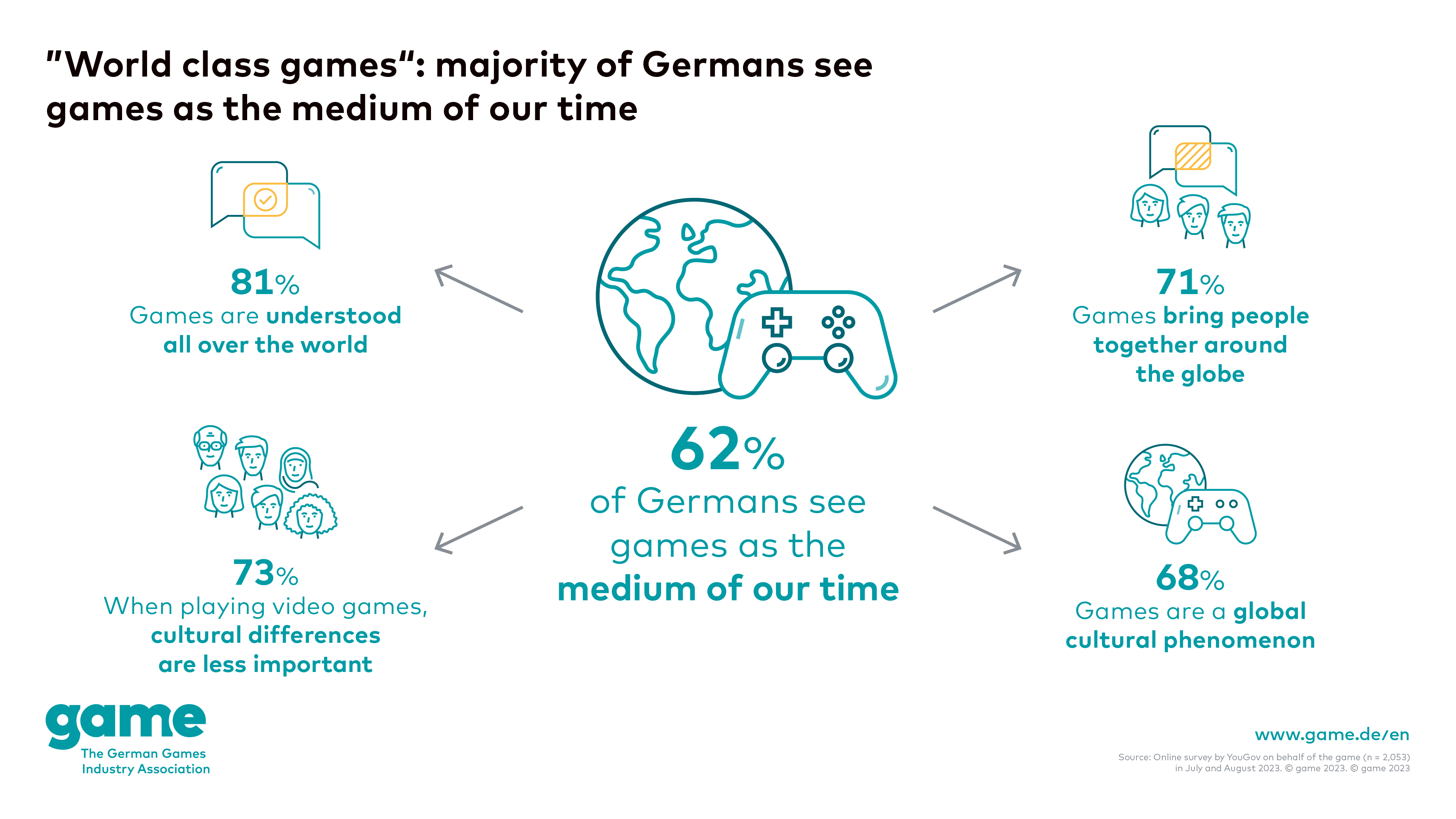 “World class of games”: majority of Germans see games as the medium of our time