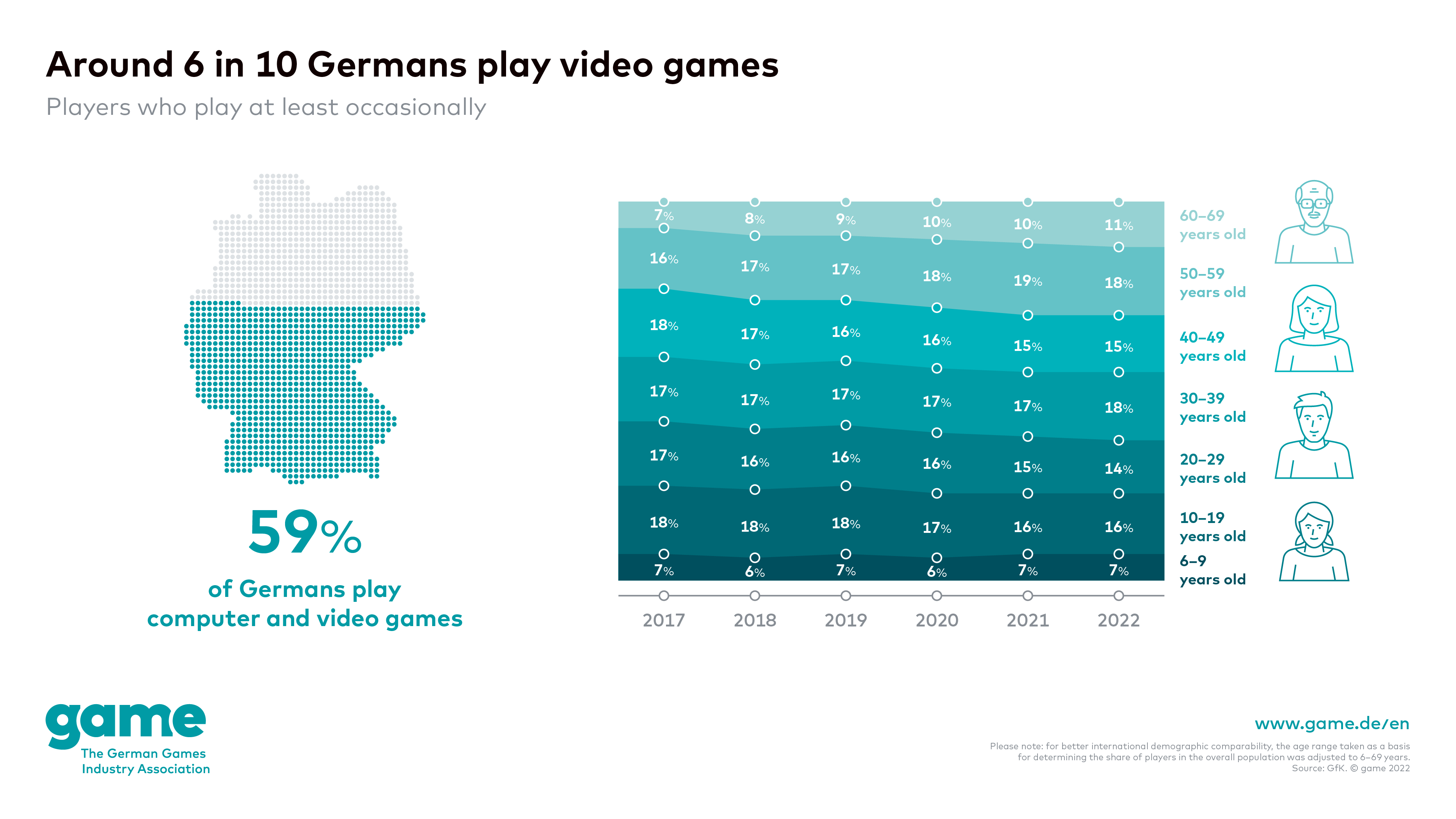 Around 6 in 10 Germans play video games