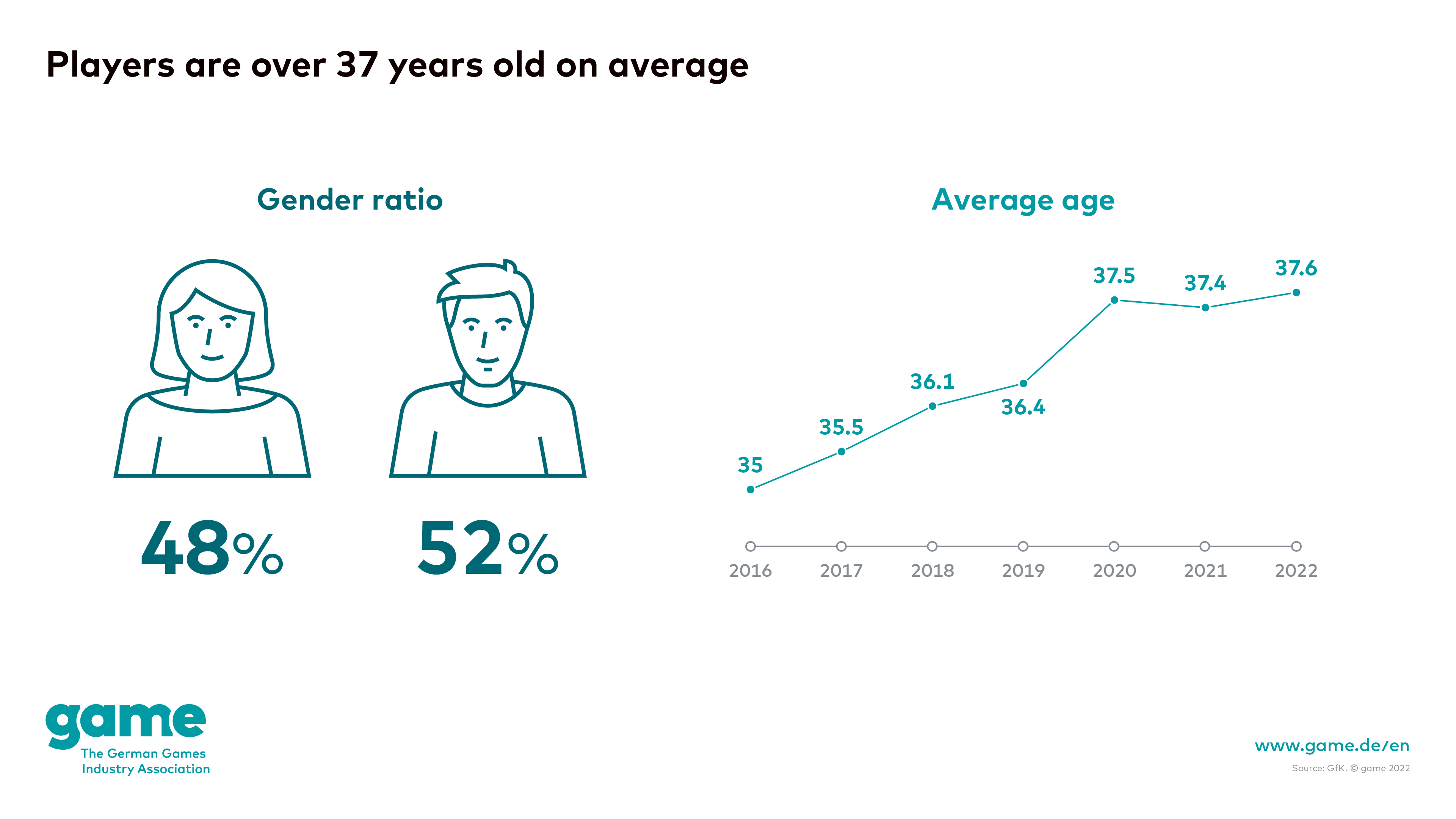 Players are over 37 years old in average