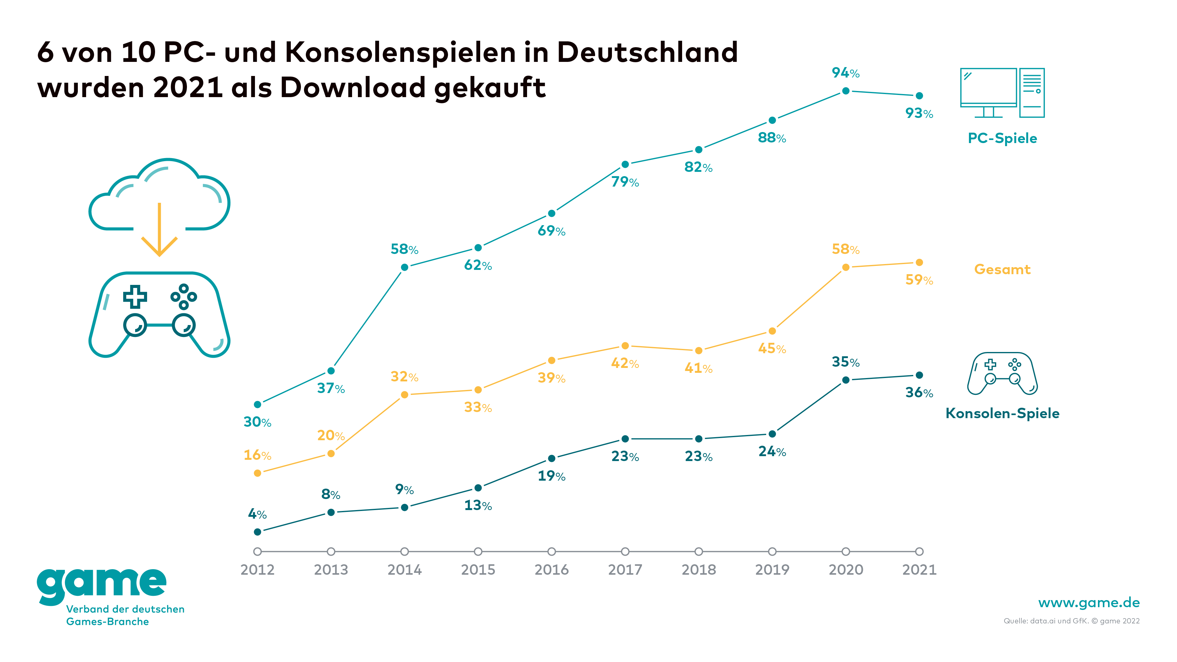 6 from 10 PC and console games sold in 2021 in Germany were purchased as downloads