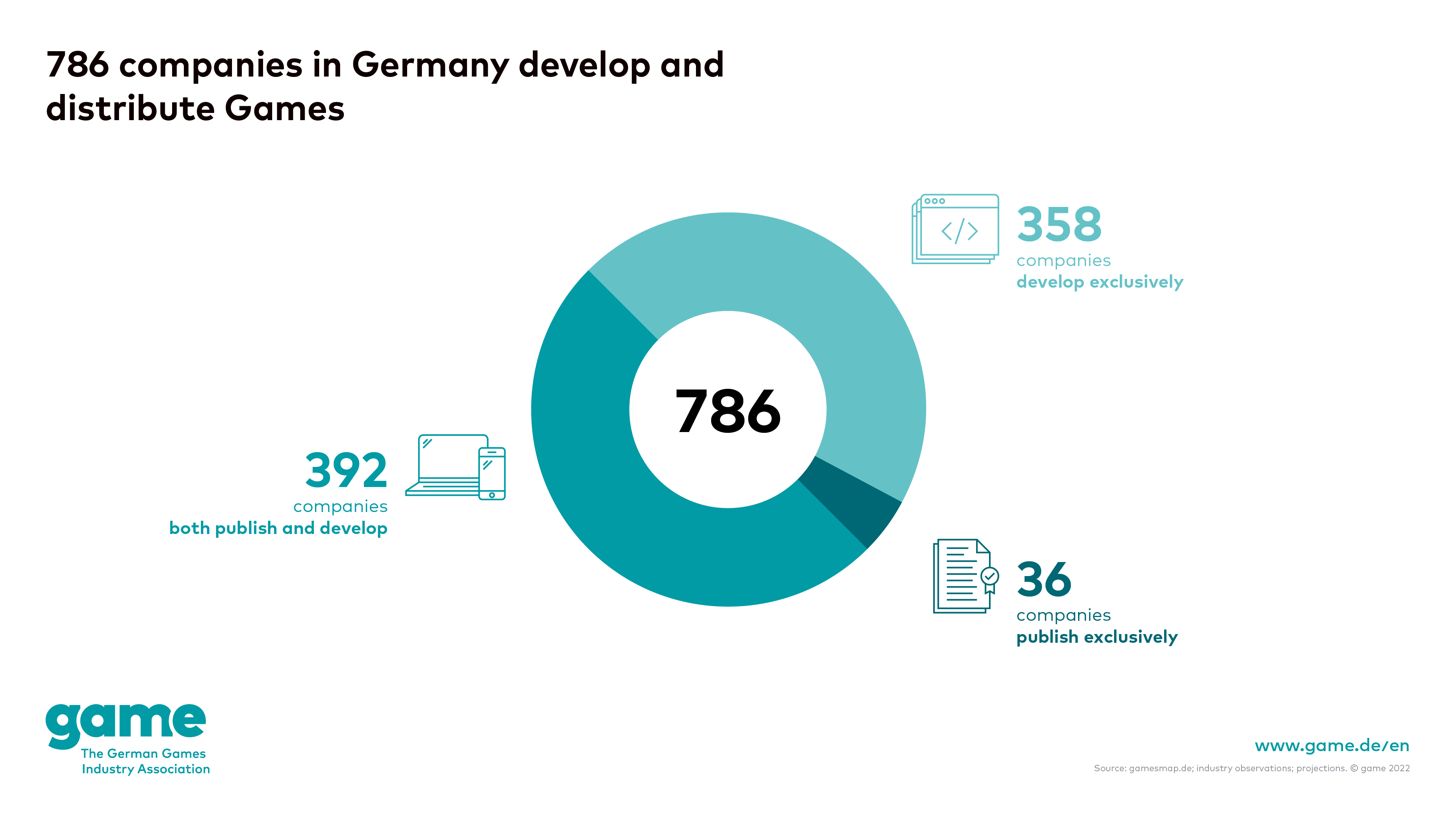 786 companies in Germany develop and distribute games