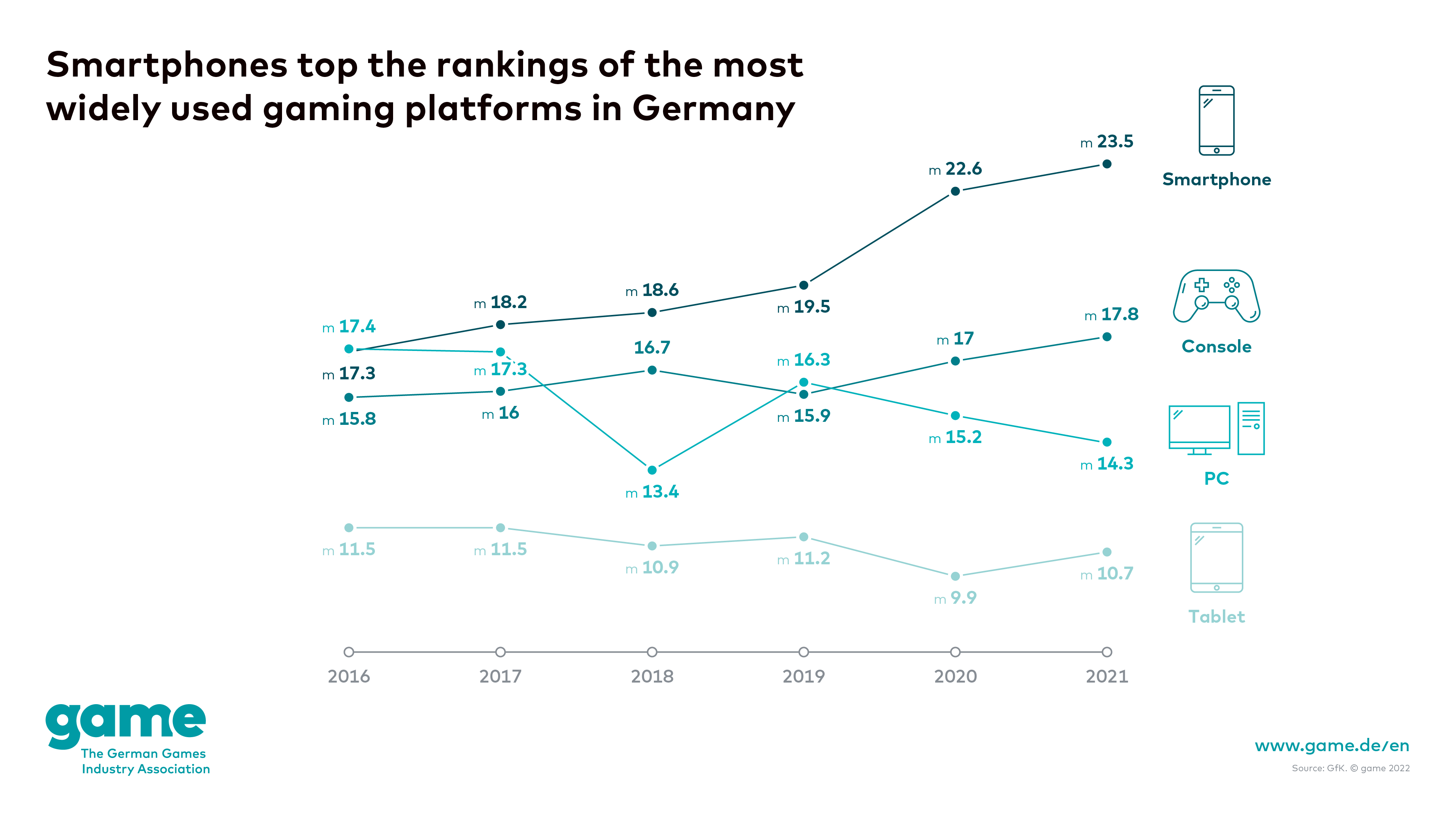 Smartphones top the rankings of the most widely used gaming platforms in Germany