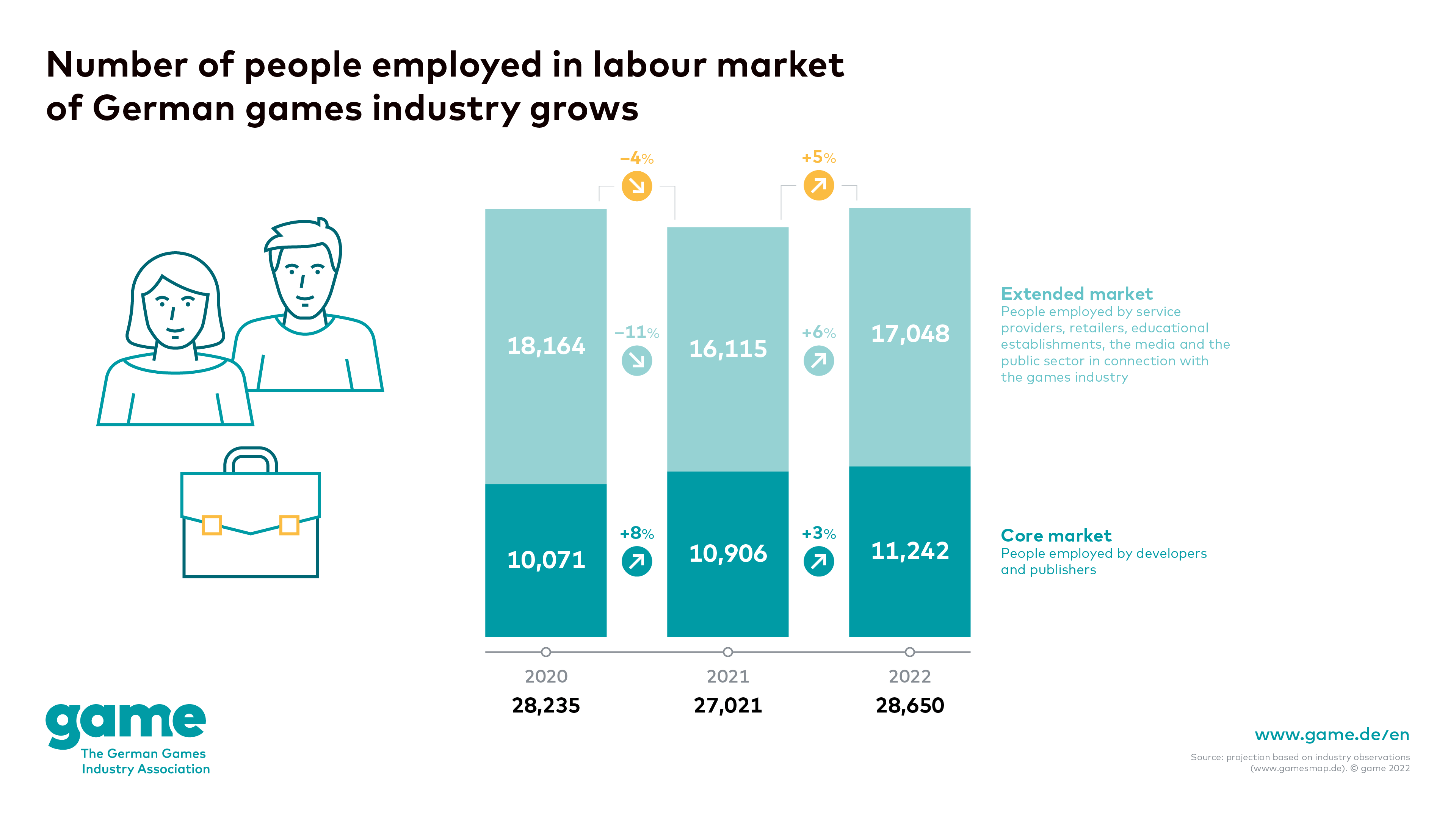 Number of people employed in labour market of German games industry grows