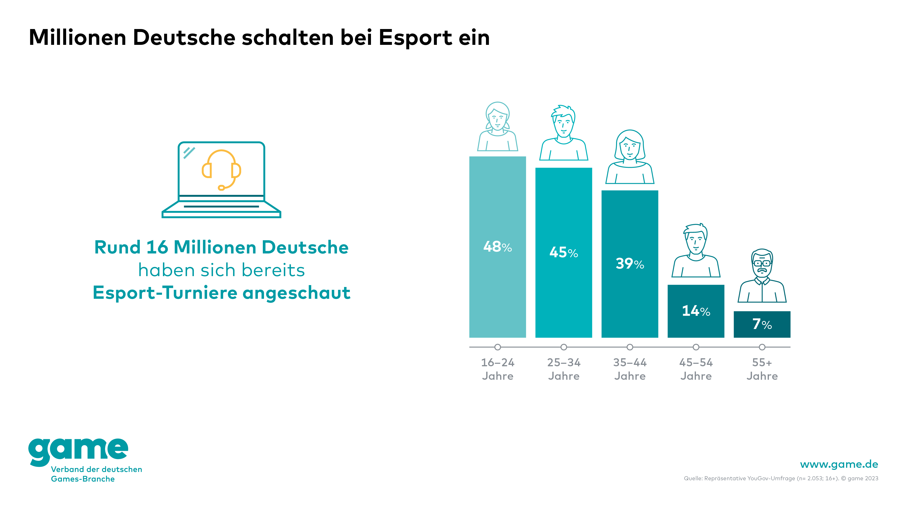 Millionen Deutsche schalten bei Esport ein