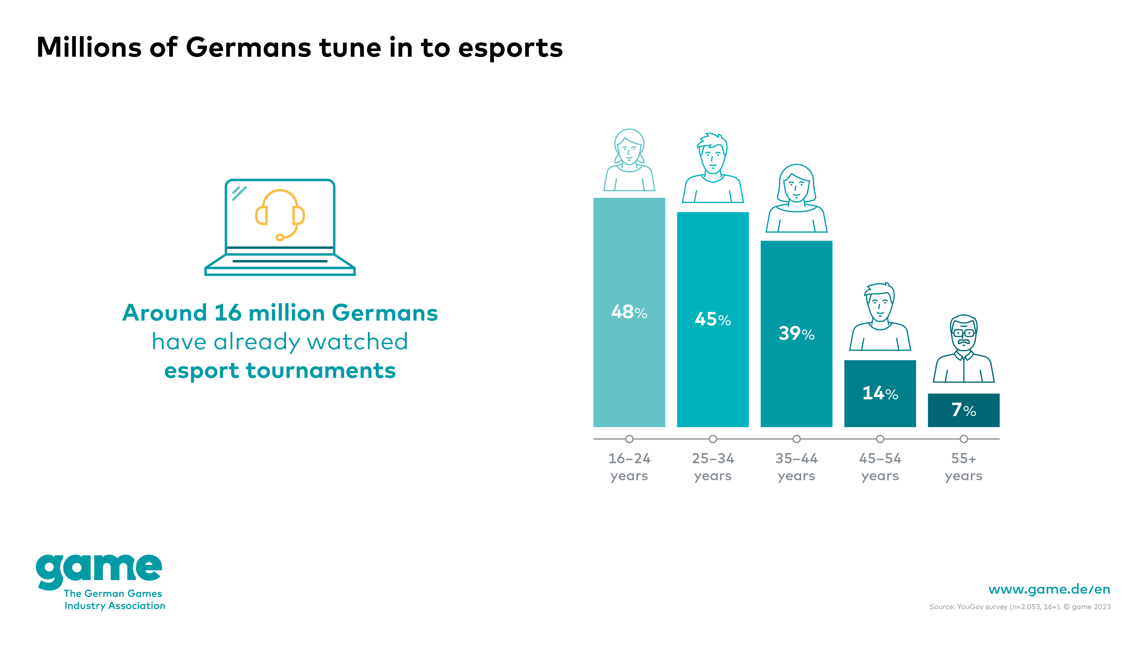 Millions of Germans tune in to esports