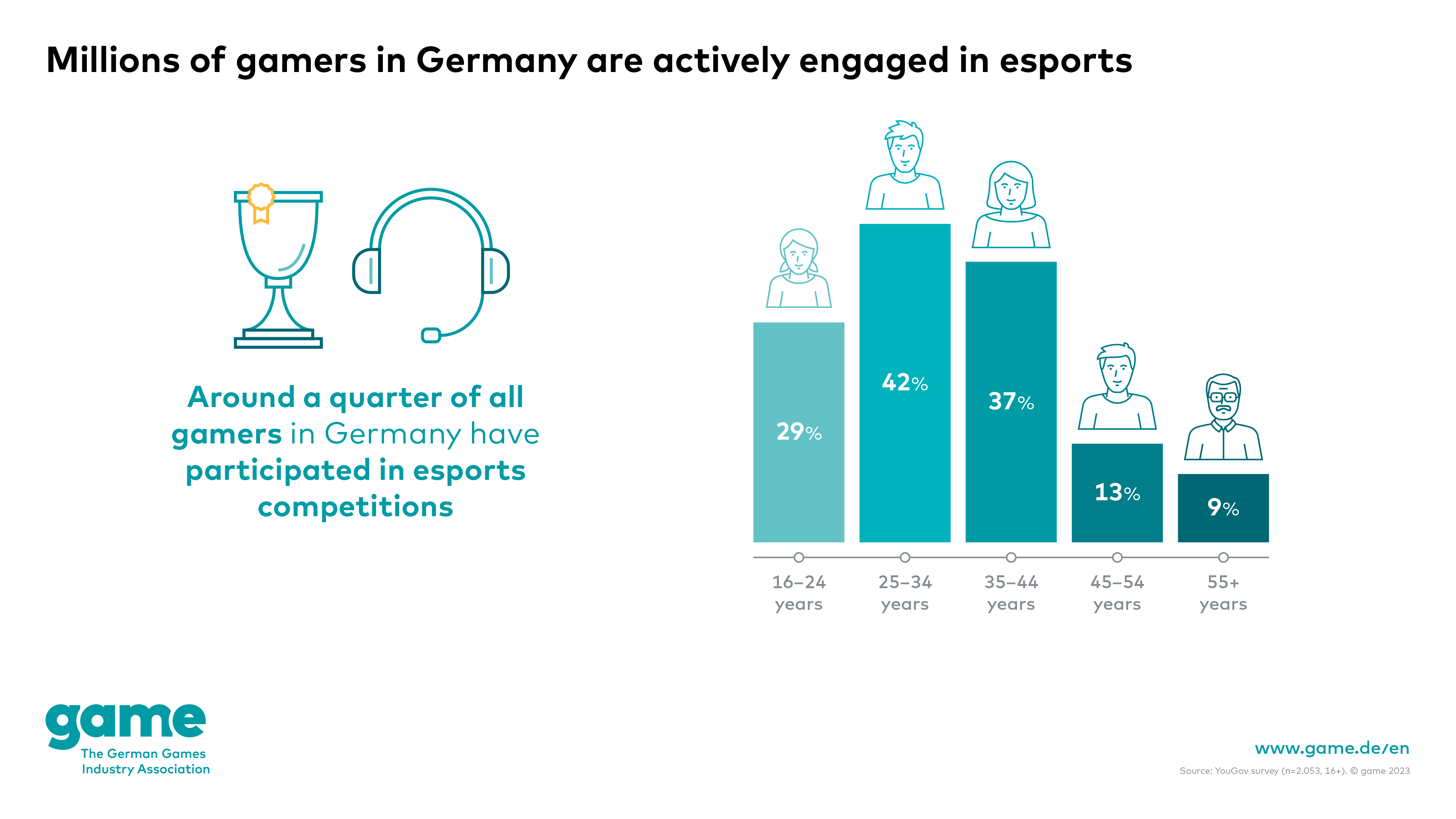 Millions of gamers in Germany are actively engaged in esports