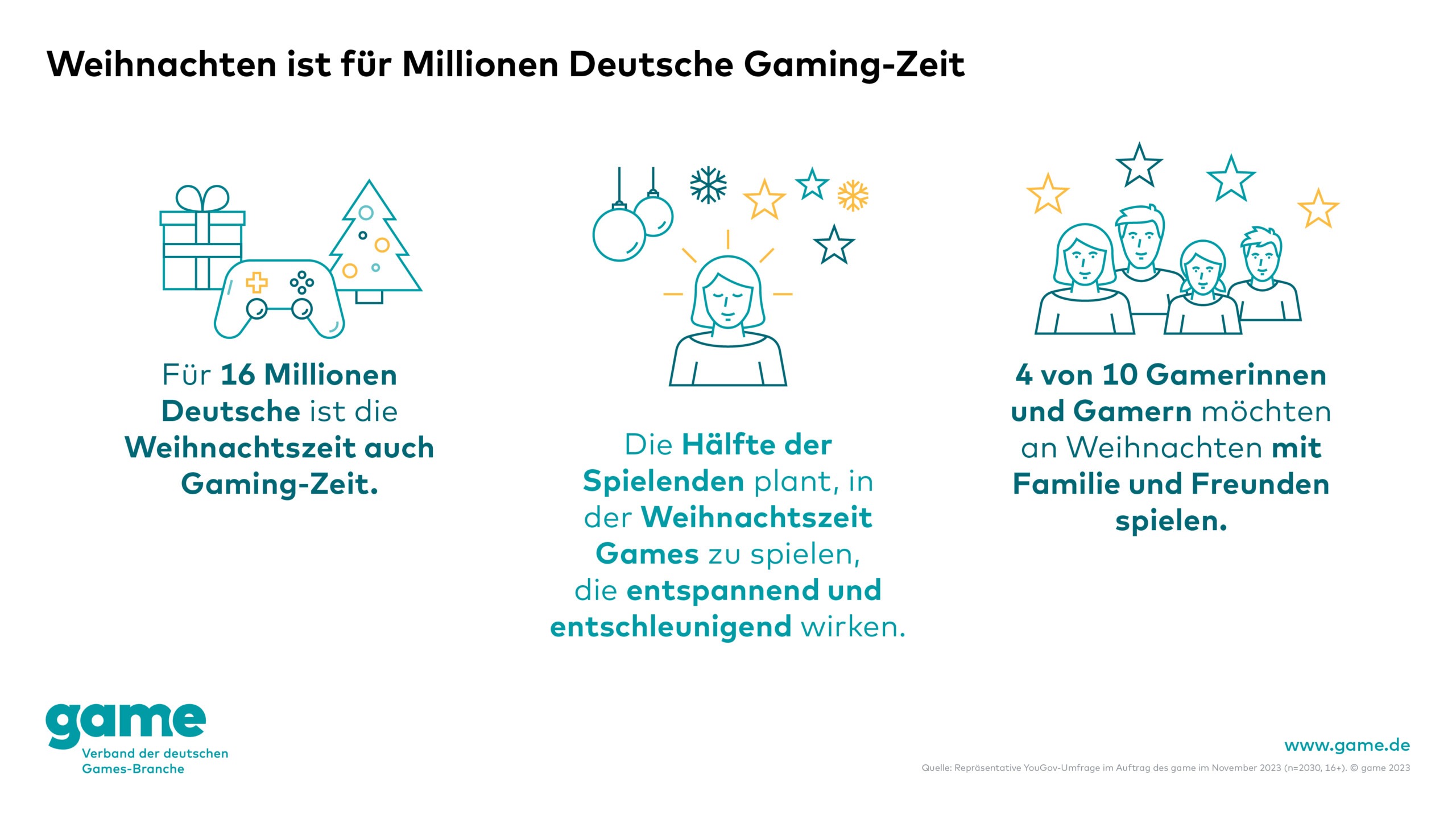 Weihnachten ist für Millionen Deutsche Gaming-Zeit